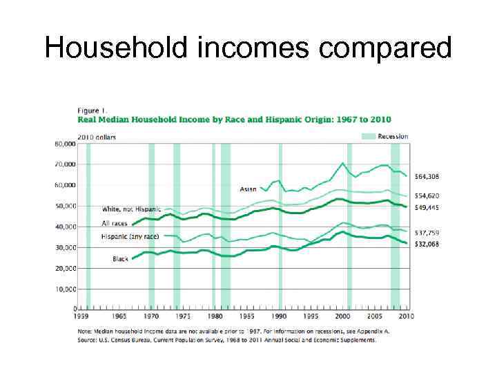 Household incomes compared 