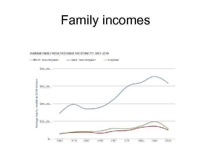 Family incomes 