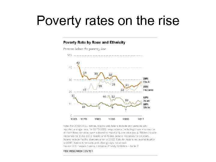 Poverty rates on the rise 