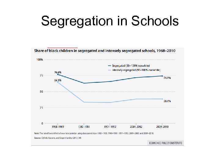Segregation in Schools 