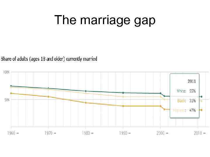 The marriage gap 