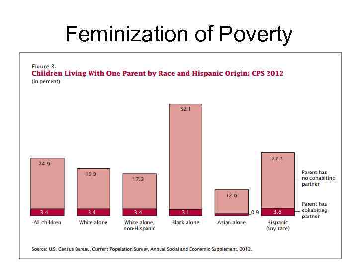 Feminization of Poverty 