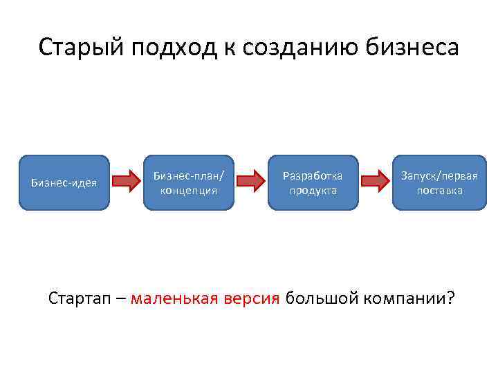 Подход к созданию. Подходы к разработке бизнес-плана. Основные подходы к разработке бизнес-плана. Подходы к бизнес-планированию. Бизнес план на стартап.