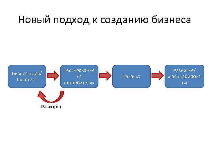 Новый подход к созданию бизнеса Бизнес-идея/ Гипотеза Разворот Тестирование на потребителях Накачка Развитие/ масштабирова