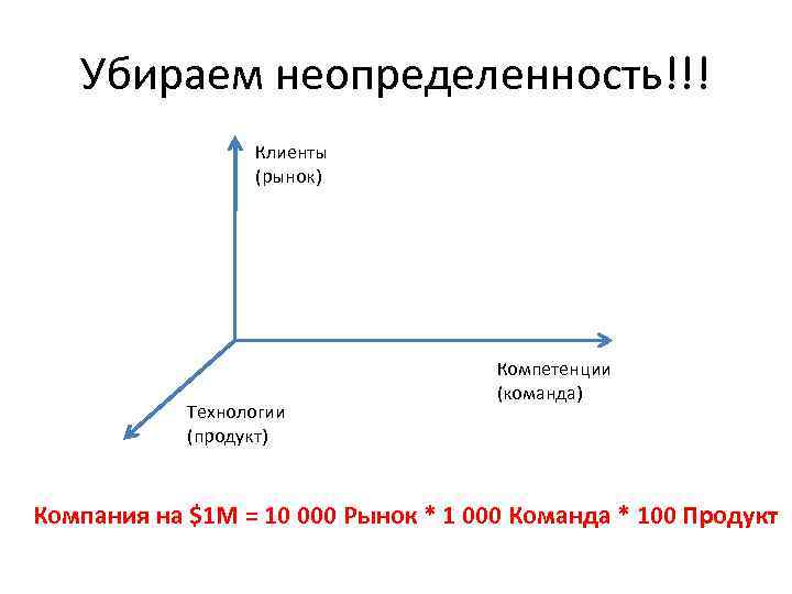 Убираем неопределенность!!! Клиенты (рынок) Технологии (продукт) Компетенции (команда) Компания на $1 M = 10