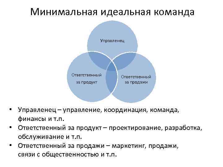 Минимальная идеальная команда Управленец Ответственный за продукт Ответственный за продажи • Управленец – управление,
