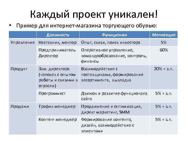 Каждый проект уникален! • Пример для интернет-магазина торгующего обувью: Должность Управление Наставник, ментор Предприниматель
