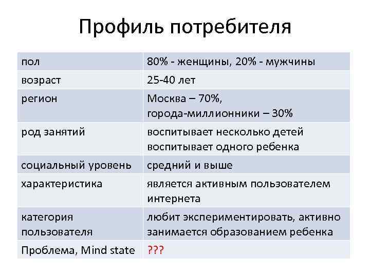 Профиль потребителя пол возраст регион 80% - женщины, 20% - мужчины 25 -40 лет
