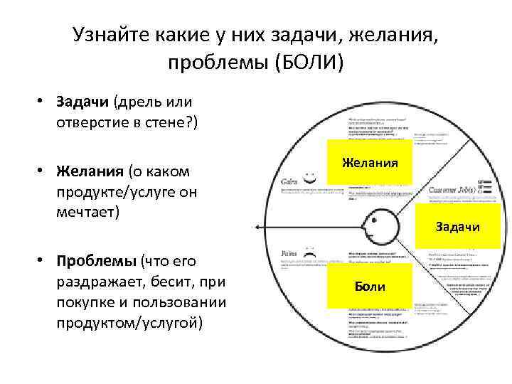 Узнайте какие у них задачи, желания, проблемы (БОЛИ) • Задачи (дрель или отверстие в