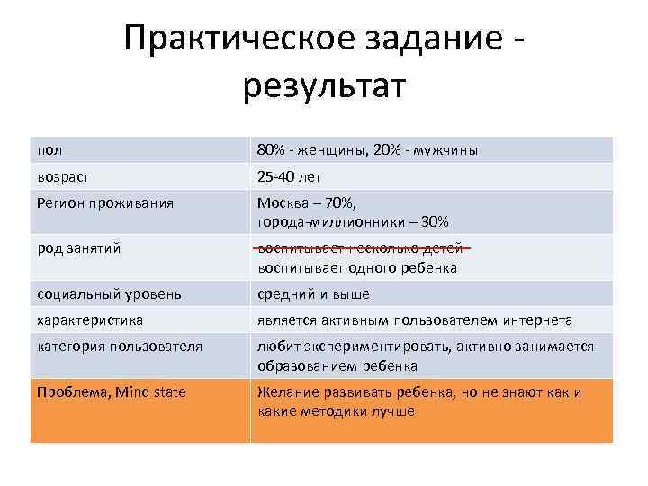 Практическое задание результат пол 80% - женщины, 20% - мужчины возраст 25 -40 лет