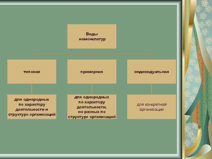 Виды номенклатур типовая примерная индивидуальная для однородных по характеру деятельности и структуре организаций для