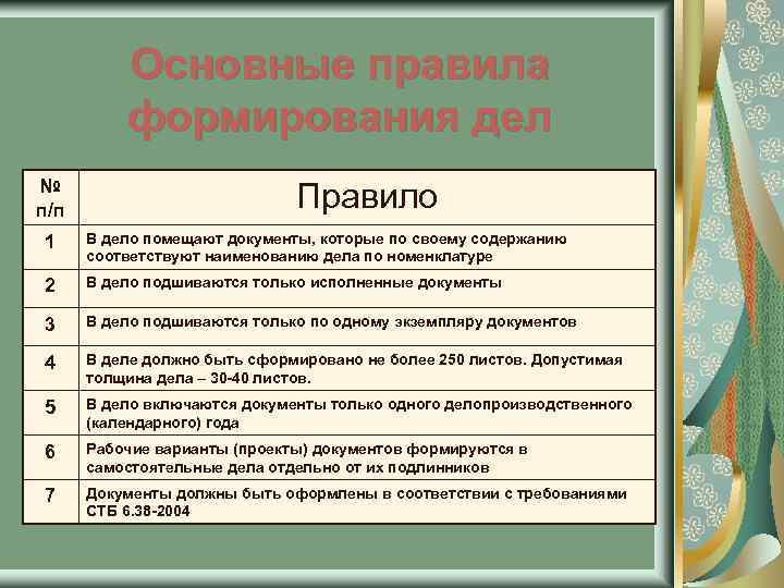 Основные правила формирования дел № п/п Правило 1 В дело помещают документы, которые по