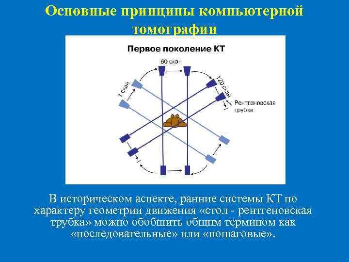 Основные принципы компьютерной томографии В историческом аспекте, ранние системы КТ по характеру геометрии движения