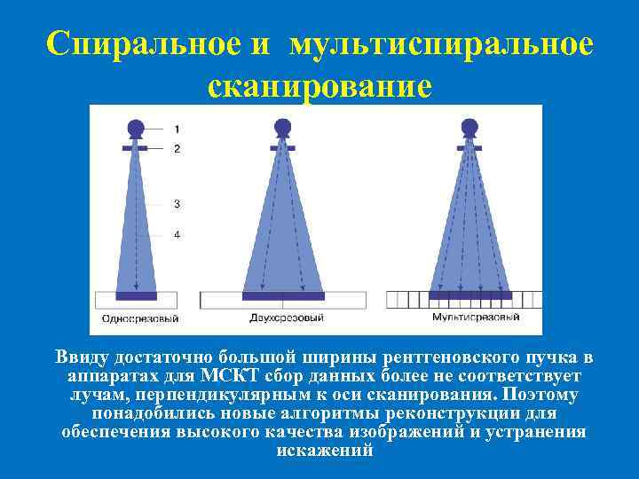 Спиральное и мультиспиральное сканирование Ввиду достаточно большой ширины рентгеновского пучка в аппаратах для МСКТ