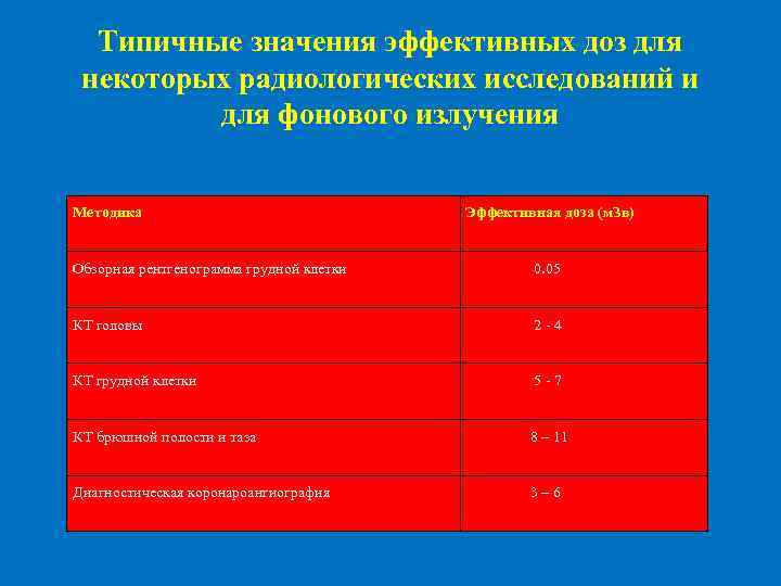 Типичные значения эффективных доз для некоторых радиологических исследований и для фонового излучения Методика Эффективная