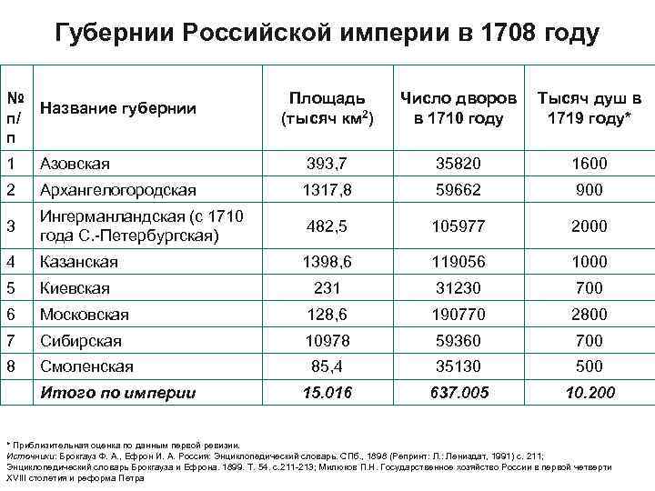 Губернии Российской империи в 1708 году № Название губернии п/ п Площадь (тысяч км