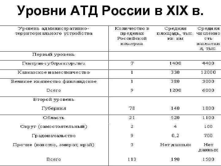 Уровни АТД России в XIX в. 