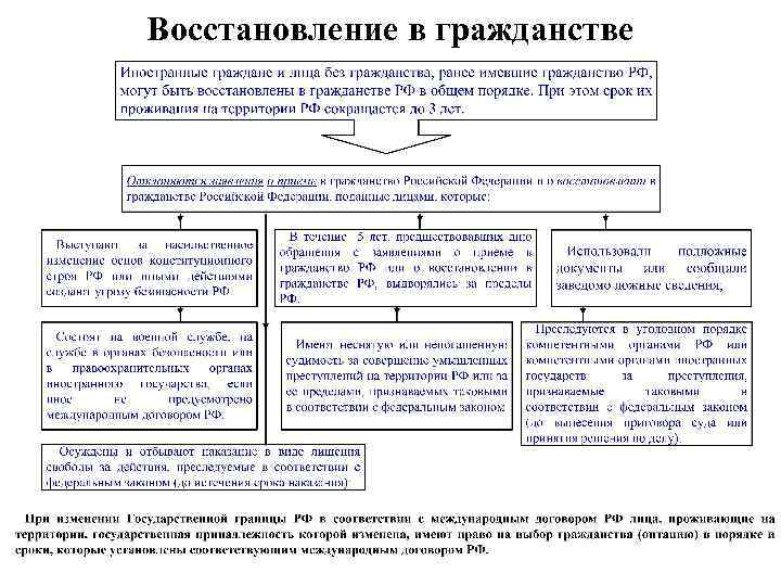 Восстановление в гражданстве 