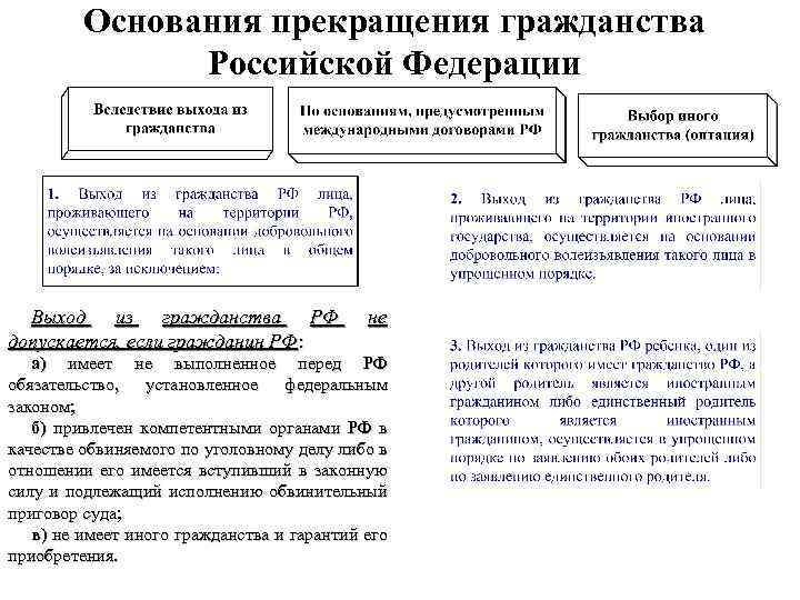Основания прекращения гражданства Российской Федерации Выход из гражданства РФ допускается, если гражданин РФ: не