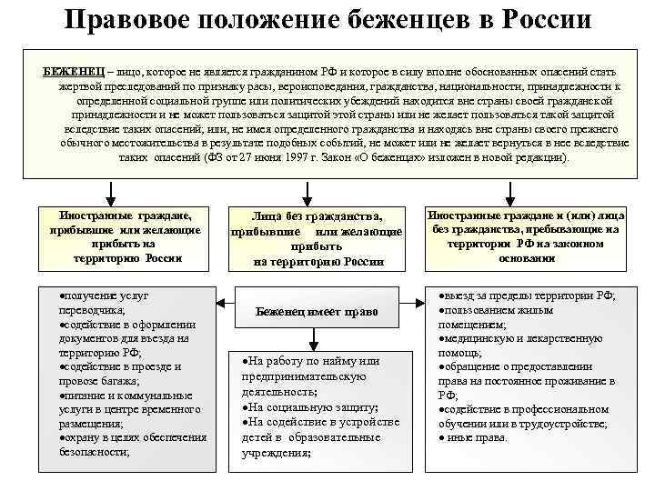 Правовое положение беженцев в России БЕЖЕНЕЦ – лицо, которое не является гражданином РФ и