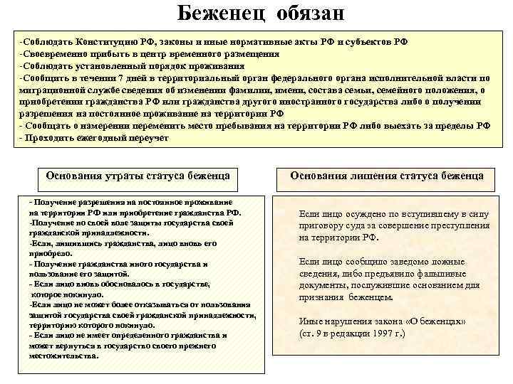 Беженец обязан -Соблюдать Конституцию РФ, законы и иные нормативные акты РФ и субъектов РФ