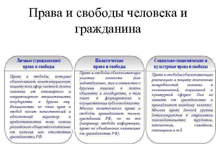 Права и свободы человека и гражданина Права и свободы, которые обеспечивают конституционную защиту всех