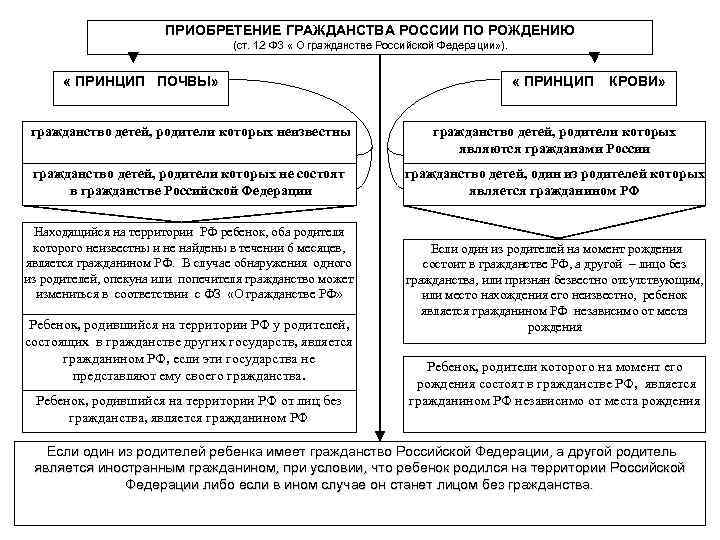 ПРИОБРЕТЕНИЕ ГРАЖДАНСТВА РОССИИ ПО РОЖДЕНИЮ (ст. 12 ФЗ « О гражданстве Российской Федерации» ).