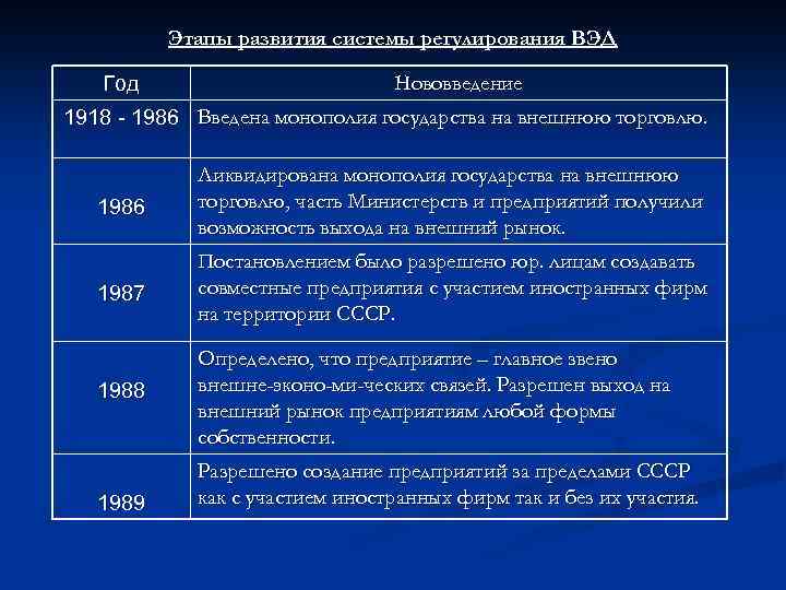 Этапы развития системы регулирования ВЭД Год Нововведение 1918 - 1986 Введена монополия государства на