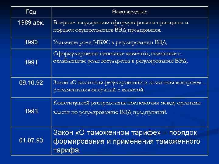 Год 1989 дек. Нововведение Впервые государством сформулированы принципы и порядок осуществления ВЭД предприятия. 1990