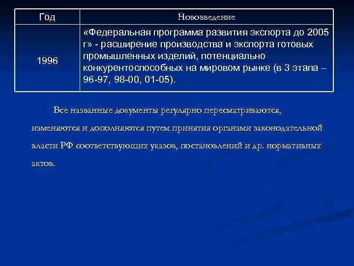 Год 1996 Нововведение «Федеральная программа развития экспорта до 2005 г» - расширение производства и