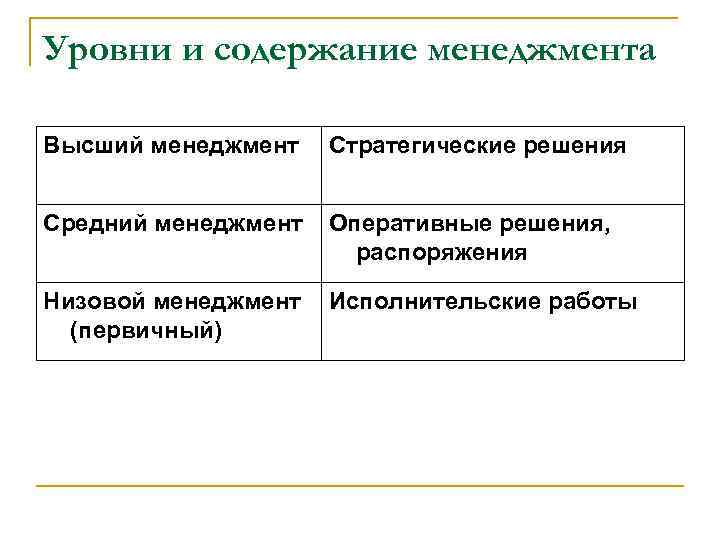 Уровни и содержание менеджмента Высший менеджмент Стратегические решения Средний менеджмент Оперативные решения, распоряжения Низовой