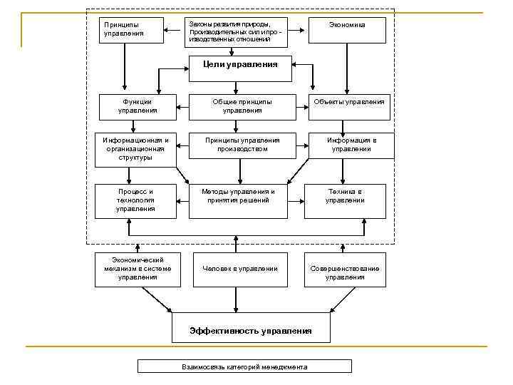 Принципы управления Законы развития природы, Производительных сил и про изводственных отношений Экономика Цели управления