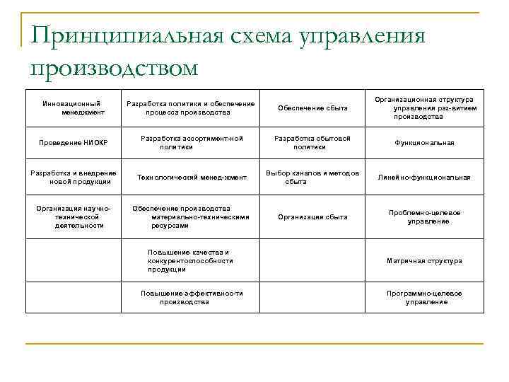 Управленческие производства. Принципиальная модель управления. Организационная структура инновационного отдела. Принципиальная схема управления производством. Базовая принципиальная модель управления.