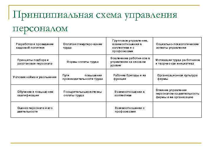 Принципиальная схема управления персоналом Разработка и проведение кадровой политики Оплата и стимулиро вание труда
