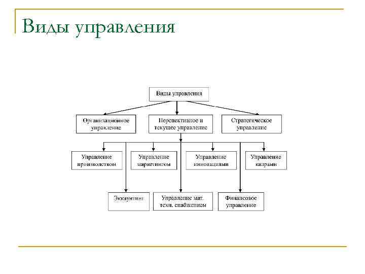 Какие виды управления. Виды управления. Основные виды управления. Виды управляющих.