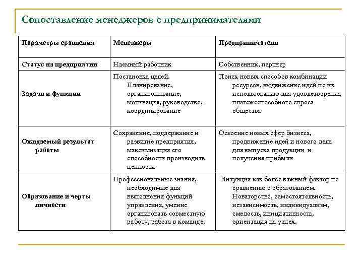 Характеристика деятельности менеджеров. Сравнительная характеристика менеджера и предпринимателя. Отличия между менеджером и предпринимателем. Разница между предпринимателем и менеджером таблица. Сходства и отличия менеджера и предпринимателя.