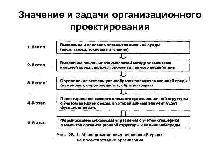 Значение и задачи организационного проектирования 