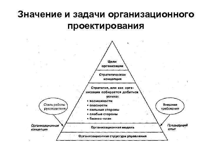 Значение и задачи организационного проектирования 