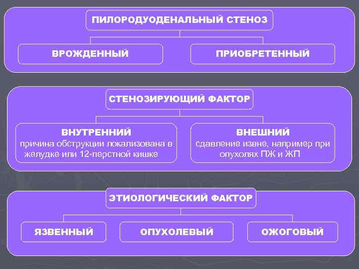 ПИЛОРОДУОДЕНАЛЬНЫЙ СТЕНОЗ ВРОЖДЕННЫЙ ПРИОБРЕТЕННЫЙ СТЕНОЗИРУЮЩИЙ ФАКТОР ВНУТРЕННИЙ причина обструкции локализована в желудке или 12