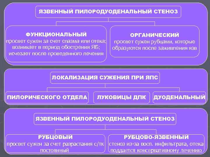 ЯЗВЕННЫЙ ПИЛОРОДУОДЕНАЛЬНЫЙ СТЕНОЗ ФУНКЦИОНАЛЬНЫЙ просвет сужен за счет спазма или отека; возникает в период