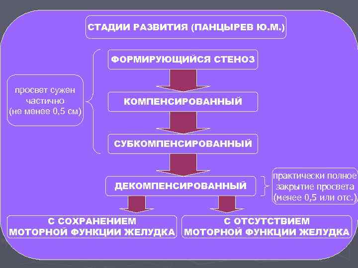 СТАДИИ РАЗВИТИЯ (ПАНЦЫРЕВ Ю. М. ) ФОРМИРУЮЩИЙСЯ СТЕНОЗ просвет сужен частично (не менее 0,