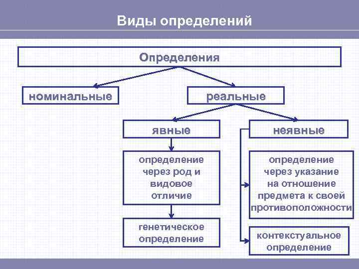 Виды определений Определения номинальные реальные явные неявные определение через род и видовое отличие определение