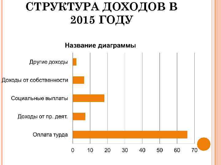 СТРУКТУРА ДОХОДОВ В 2015 ГОДУ 