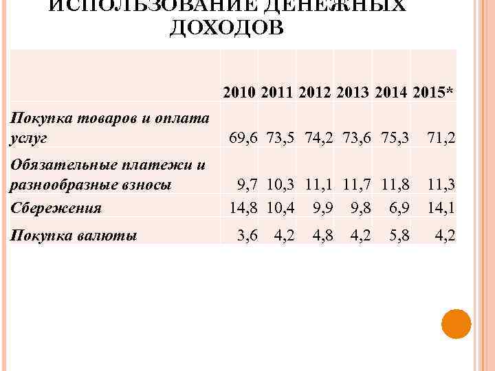 ИСПОЛЬЗОВАНИЕ ДЕНЕЖНЫХ ДОХОДОВ 2010 2011 2012 2013 2014 2015* Покупка товаров и оплата услуг