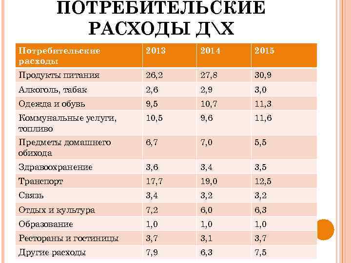 ПОТРЕБИТЕЛЬСКИЕ РАСХОДЫ ДХ Потребительские расходы 2013 2014 2015 Продукты питания 26, 2 27, 8