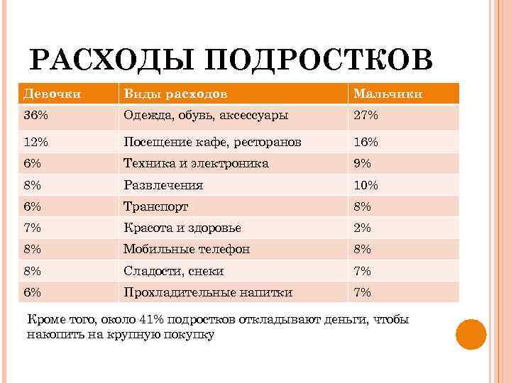 РАСХОДЫ ПОДРОСТКОВ Девочки Виды расходов Мальчики 36% Одежда, обувь, аксессуары 27% 12% Посещение кафе,