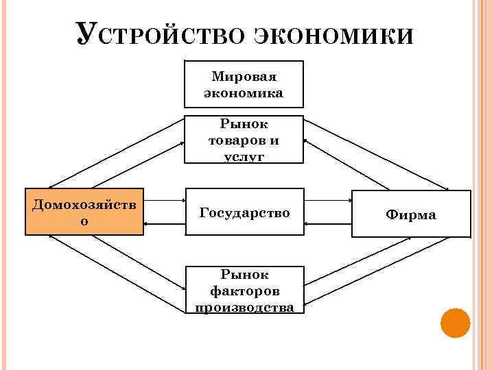 УСТРОЙСТВО ЭКОНОМИКИ Мировая экономика Рынок товаров и услуг Домохозяйств о Государство Рынок факторов производства