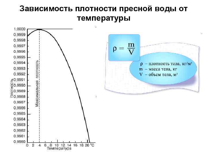 Зависимость плотности от давления