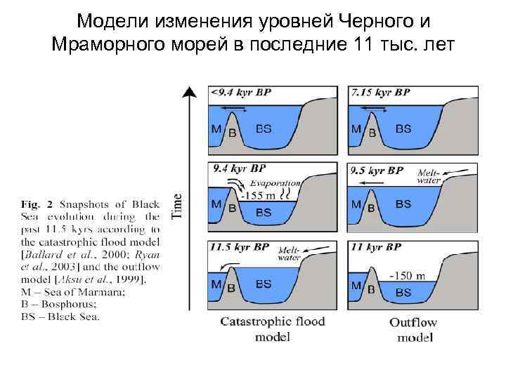 Модели изменения уровней Черного и Мраморного морей в последние 11 тыс. лет 