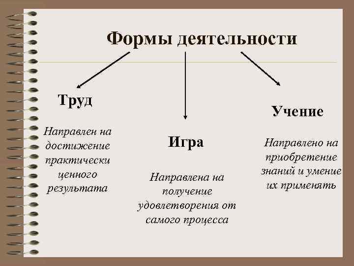 Формы деятельности Труд Направлен на достижение практически ценного результата Учение Игра Направлена на получение